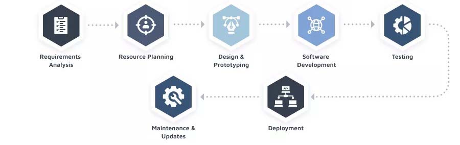 Software Development Process